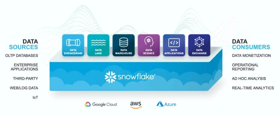 snowflake-data-platform
